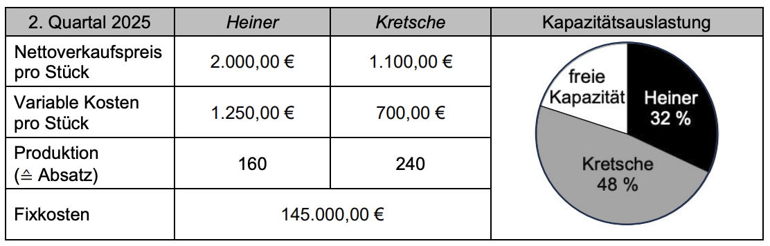 Tabelle mit Heiner, Kretsche und Kapazitätsauslastung im 2. Quartal 2025.